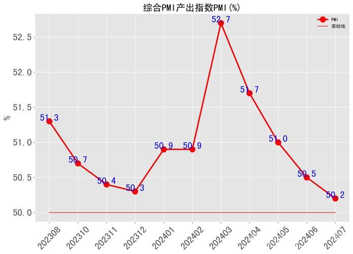 三大指数均有回升 经济景气水平总体保持扩张——透视8月份PMI数据